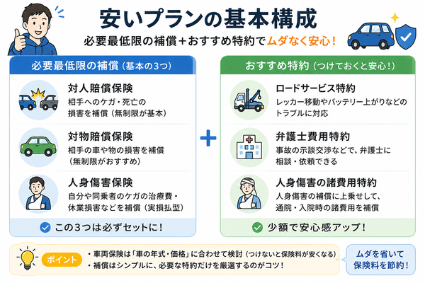 安いプランの基本構成