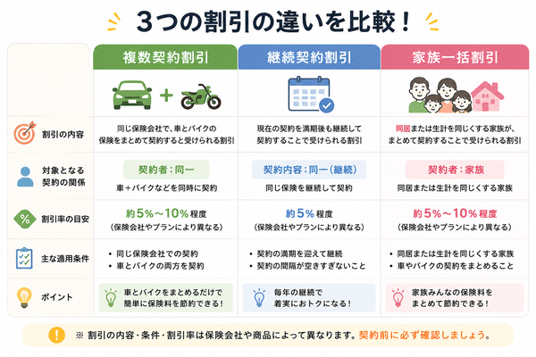 複数契約割引・継続契約割引・家族一括割引の違い比較表