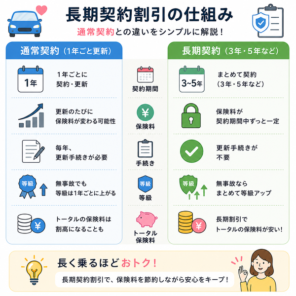 長期契約割引の仕組み(通常契約との違い)