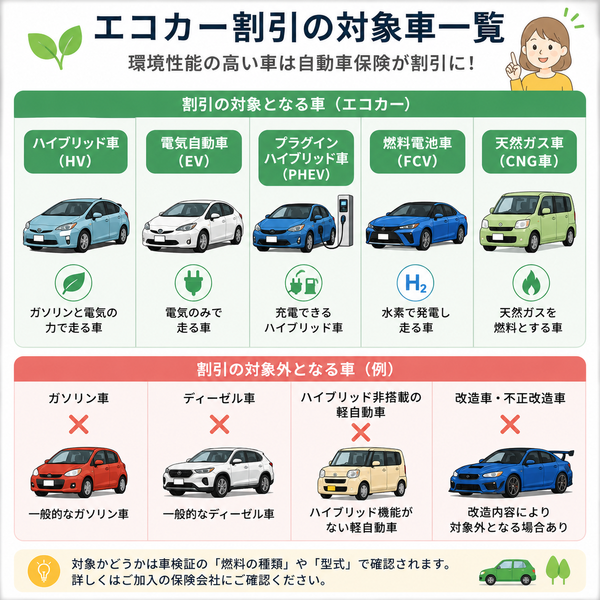 エコカー割引の対象車一覧(HV・EV・PHEV・FCV・CNG・対象外の例)