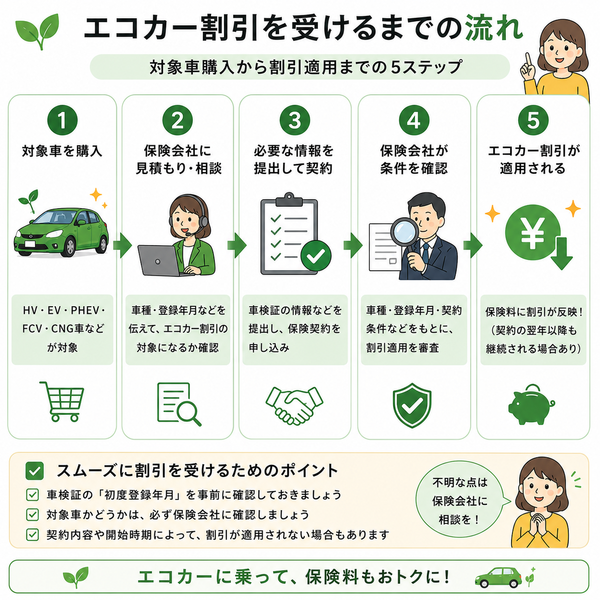 エコカー割引を受けるまでの流れ(対象車購入→契約→割引適用)