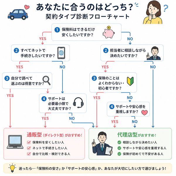 あなたに合うのはどっち?契約タイプ診断フローチャート
