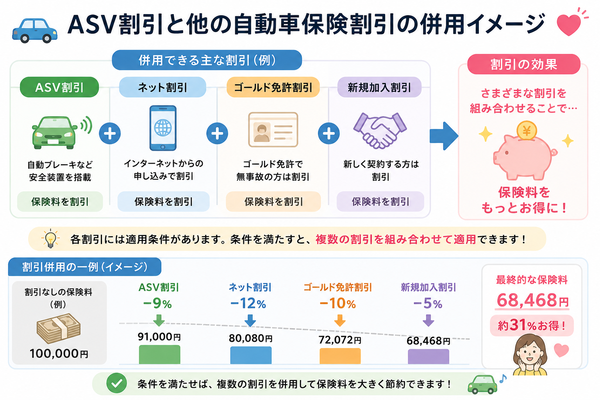 ASV割引と他の自動車保険割引の併用イメージ図