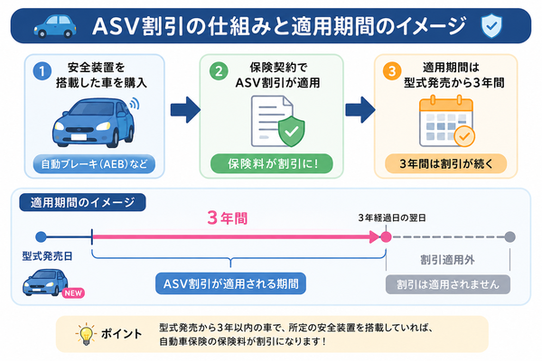 ASV割引の仕組みと適用期間のイメージ図