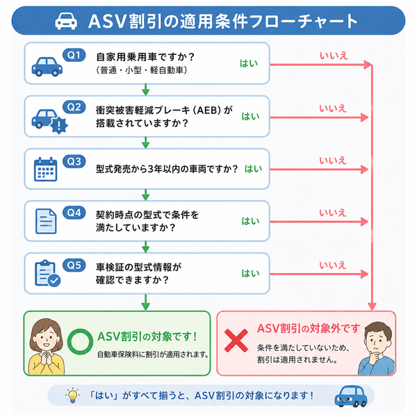 ASV割引の適用条件フローチャート