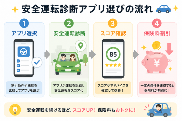 安全運転診断アプリ選びの流れ(アプリ選択→安全運転診断→スコア確認→保険料割引)