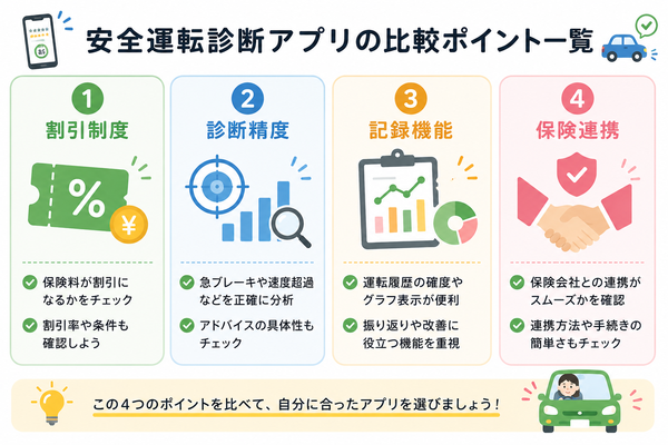 安全運転診断アプリの比較ポイント一覧(割引制度・診断精度・記録機能・保険連携)