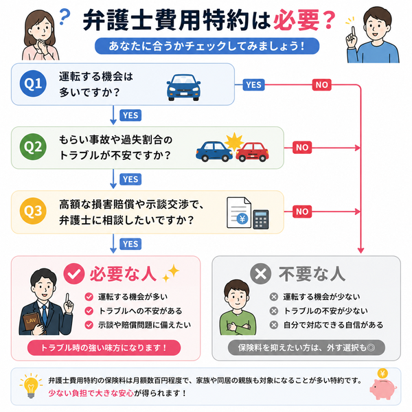 弁護士費用特約が必要な人・不要な人チェックフローチャート