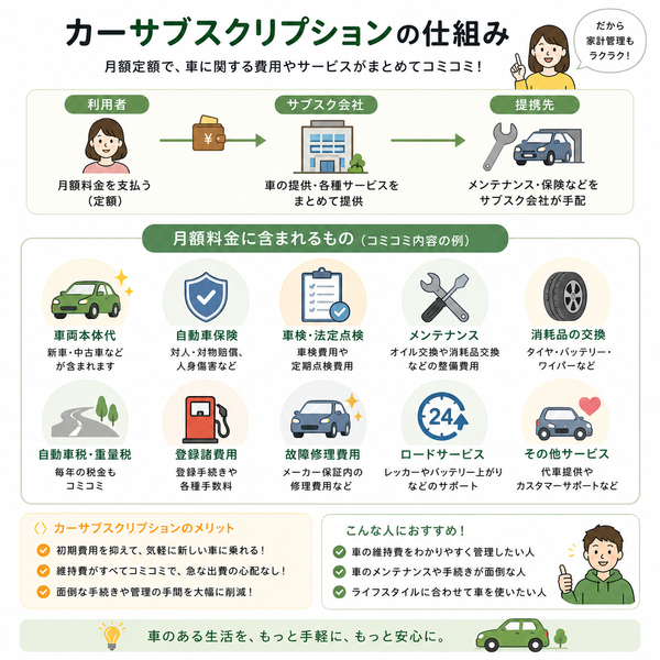 カーサブスクリプションの仕組み図