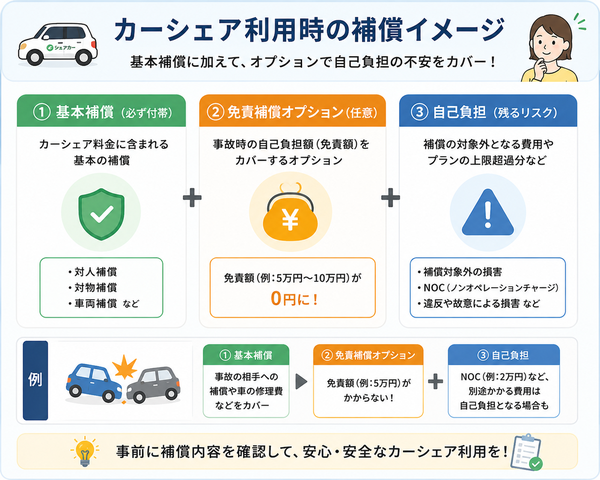 カーシェア利用時の補償イメージ