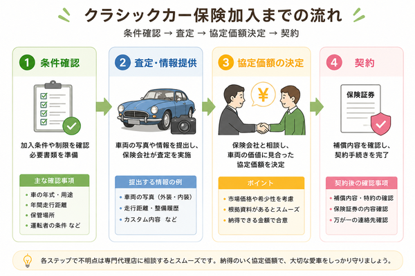 クラシックカー保険加入までの流れ