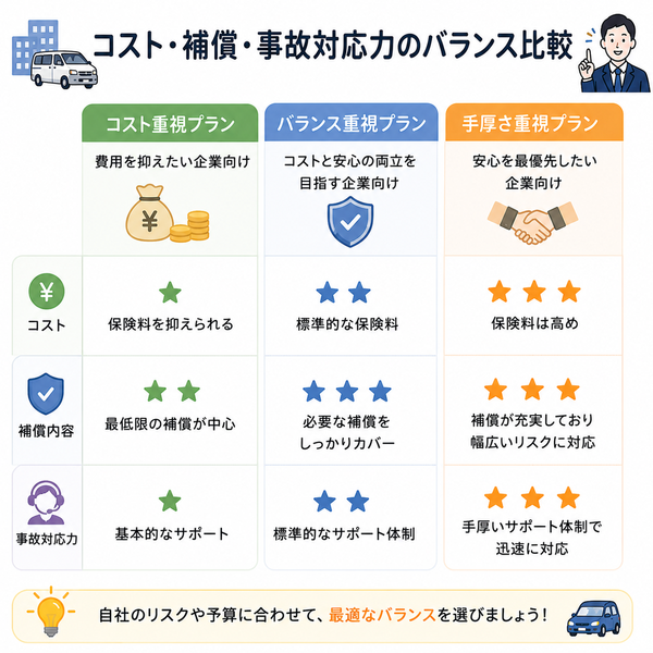 コスト・補償・事故対応力のバランス比較図