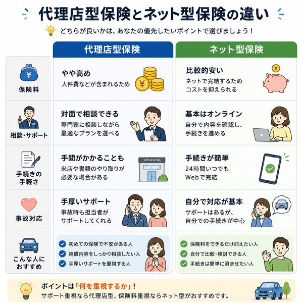 代理店型保険とネット型保険の違い比較図