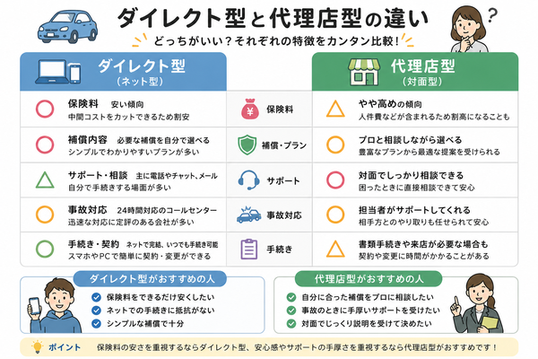 ダイレクト型と代理店型の違い比較図
