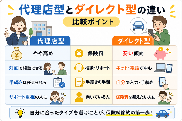 代理店型とダイレクト型の違い・比較ポイント