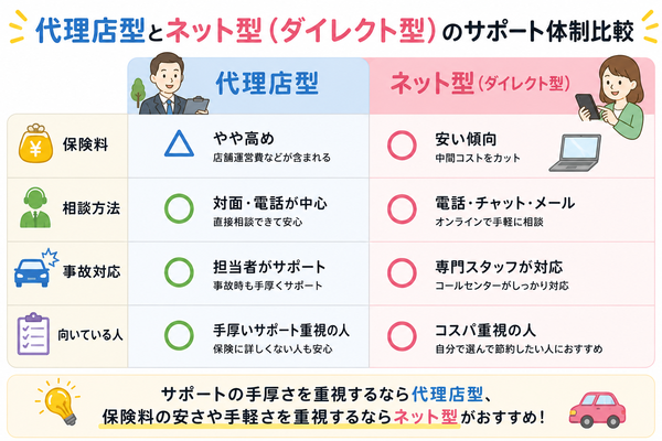 代理店型とネット型(ダイレクト型)のサポート体制比較