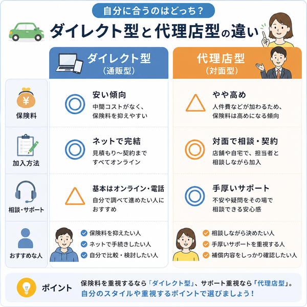 ダイレクト型と代理店型の違いがわかる比較図