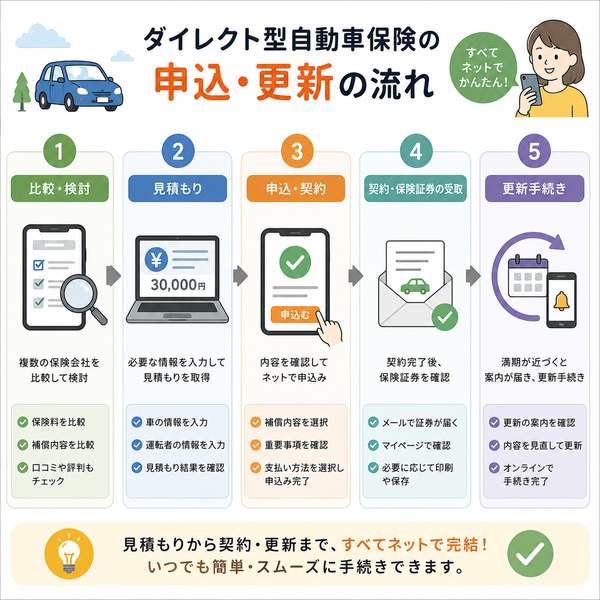 ダイレクト型自動車保険の申込・更新の流れ