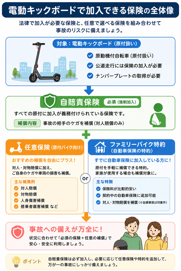 電動キックボードで加入できる保険の全体像