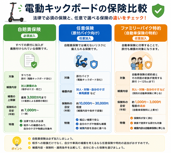 電動キックボードの保険比較