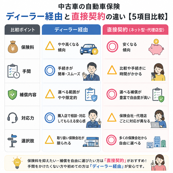 中古車ディーラー経由と直接契約の違い【5項目比較】