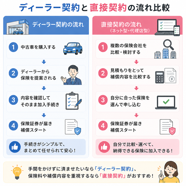 ディーラー契約と直接契約の流れ比較