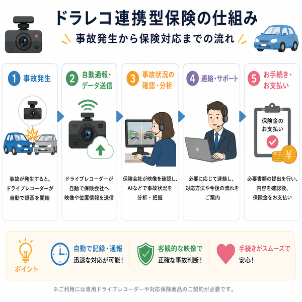ドラレコ連携型保険の仕組み