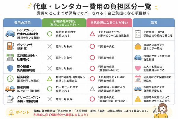 代車・レンタカー費用の負担区分一覧