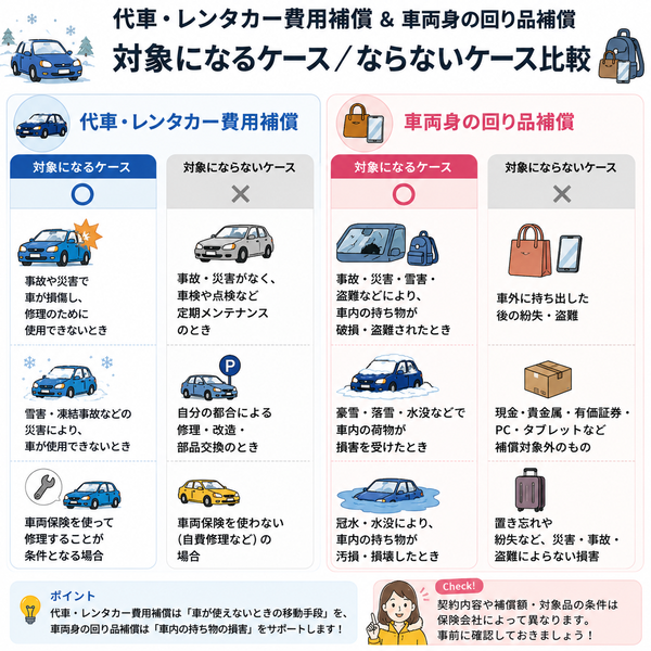 代車・レンタカー費用補償・車両身の回り品補償の対象になるケース／ならないケース比較