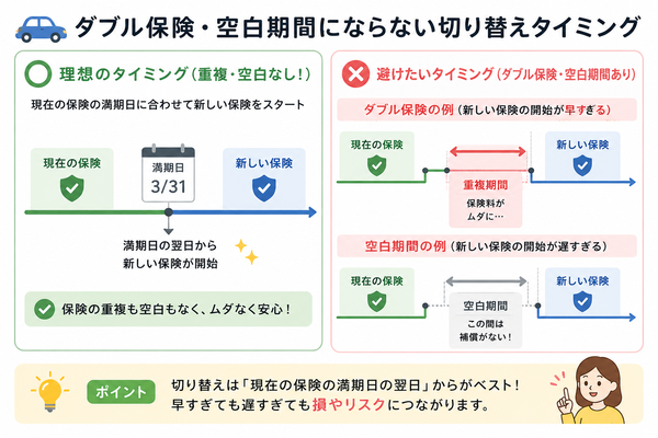 ダブル保険・空白期間にならない切り替えタイミング