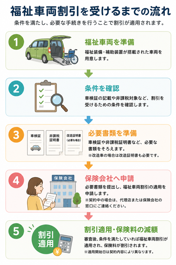福祉車両割引を受けるまでの流れ