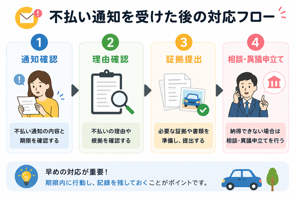 不払い通知を受けた後の対応フロー（通知確認→理由確認→証拠提出→相談・異議申立て）