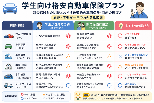 車両保険・特約の選び方（必要・不要が一目でわかる比較図）