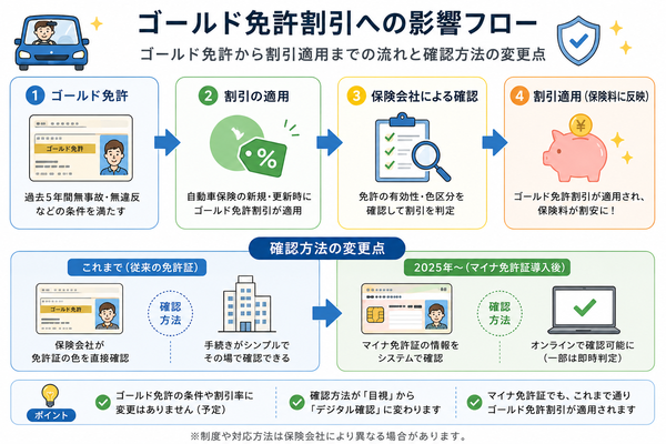 ゴールド免許割引への影響フローチャート