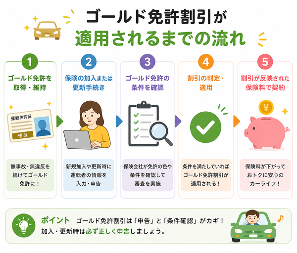 ゴールド免許割引が適用されるまでの流れ