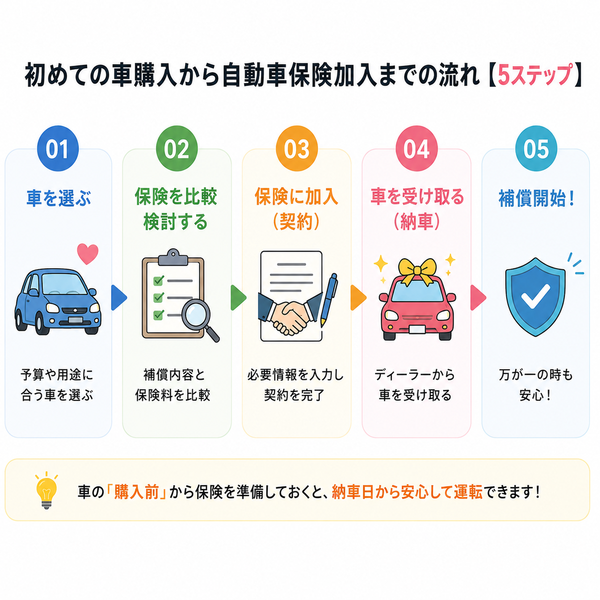 初めての車購入から自動車保険加入までの流れ【5ステップ】