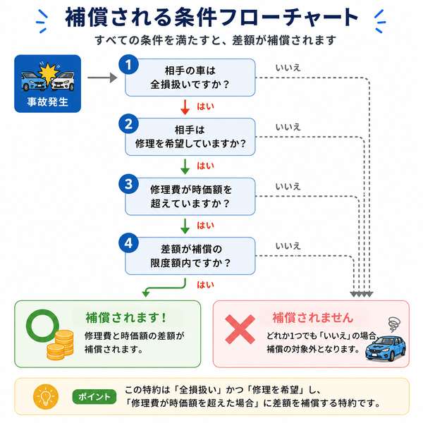 補償される条件フローチャート