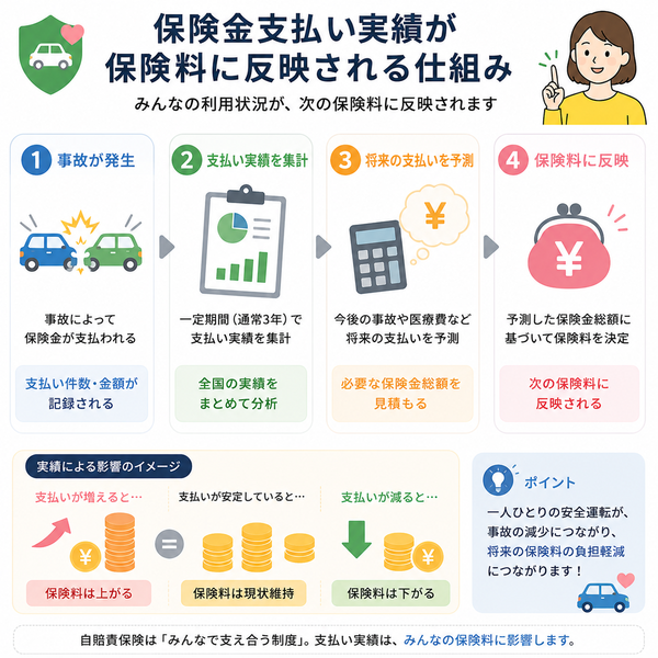 保険金支払い実績が保険料に反映される仕組み