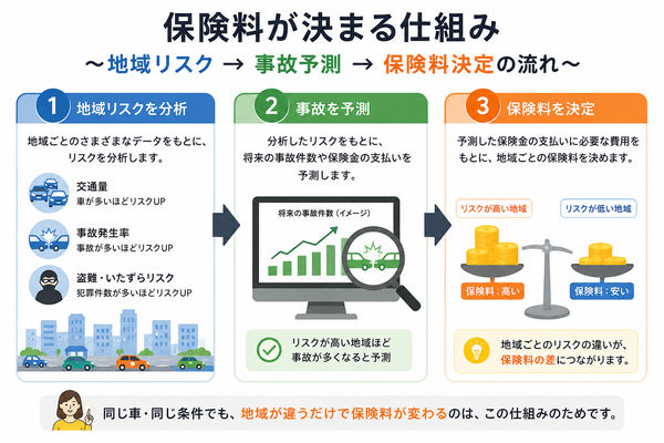 保険料が決まる仕組み（地域リスク→事故予測→保険料決定の流れ）