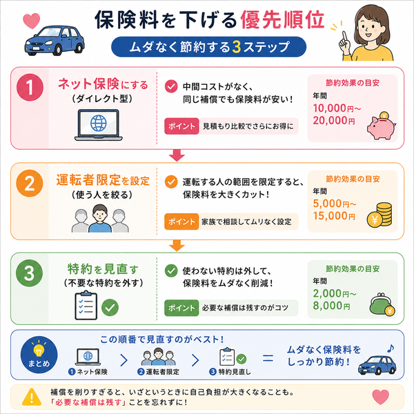 保険料を下げる優先順位（ネット保険・運転者限定・特約見直しの流れ）