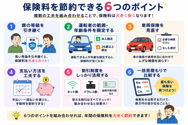 保険料を節約できるポイント一覧(年齢条件・運転者範囲・車両保険・支払い方法・割引・一括見積もり)