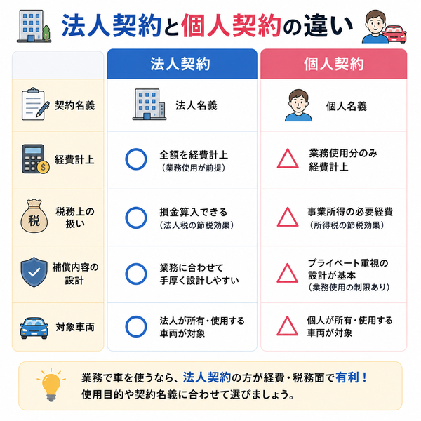 法人契約と個人契約の違い比較表