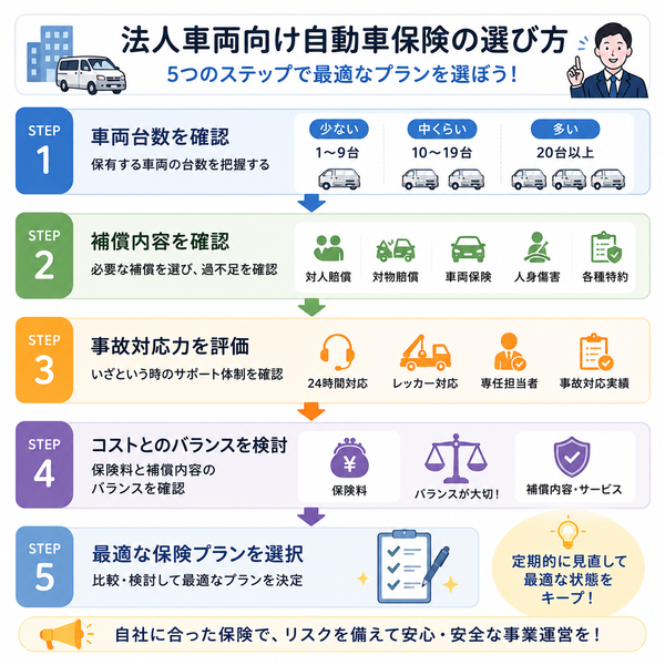 法人車両向け自動車保険の選び方フローチャート