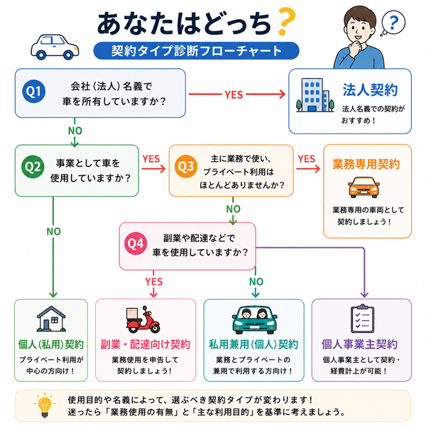 あなたはどっち?契約タイプ診断フローチャート