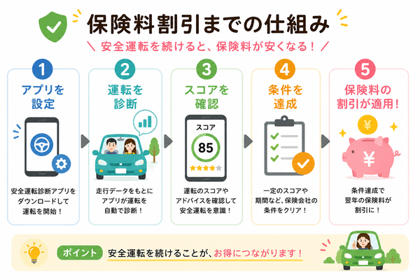 保険料割引までの仕組み(○→診断→スコア→条件達成→割引適用)