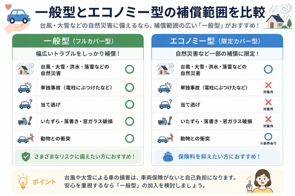 一般型とエコノミー型車両保険の補償範囲比較