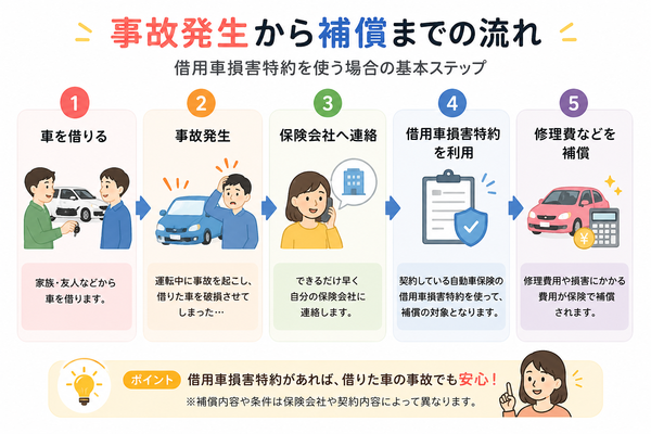 事故発生から補償までの流れ