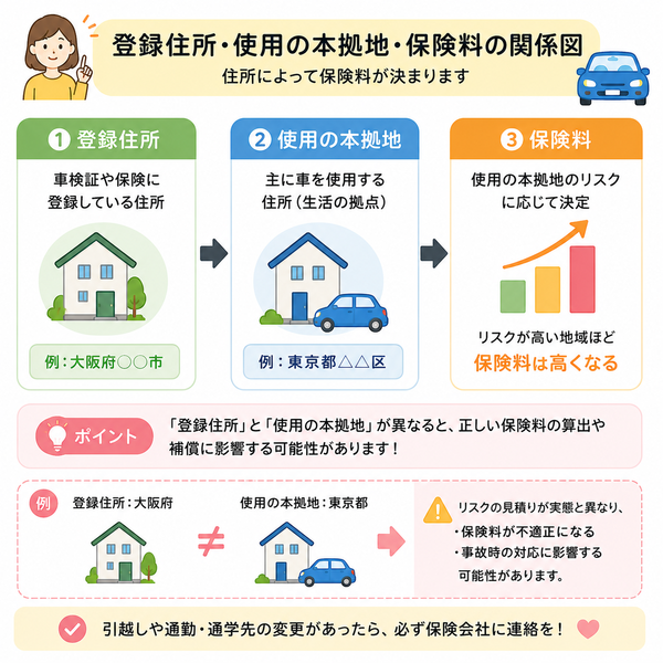 登録住所・使用の本拠地・保険料の関係図