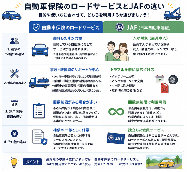 自動車保険とJAFの違い比較図