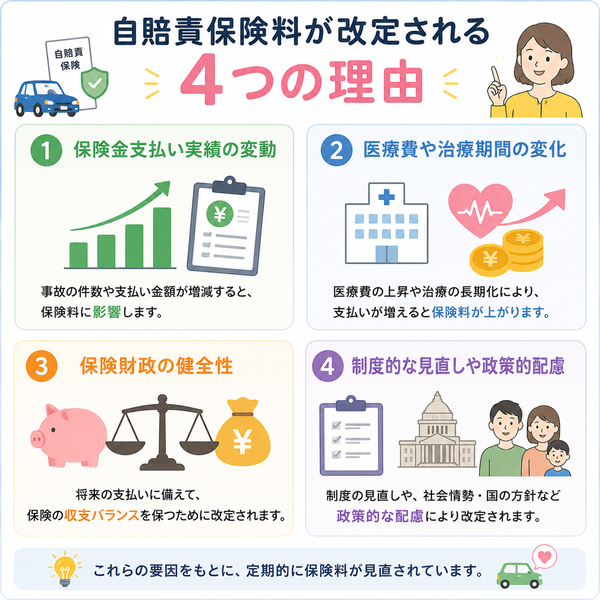 自賠責保険料が改定される4つの理由